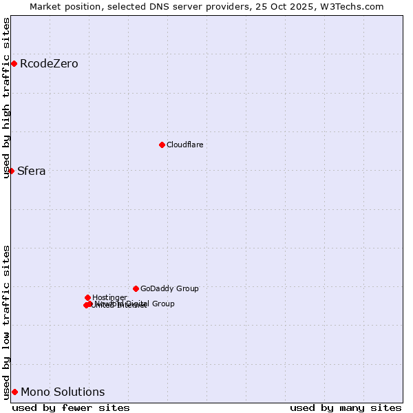 Market position of Mono Solutions vs. RcodeZero vs. Sfera