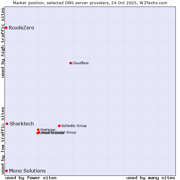 Market position of Sharktech vs. Mono Solutions vs. RcodeZero