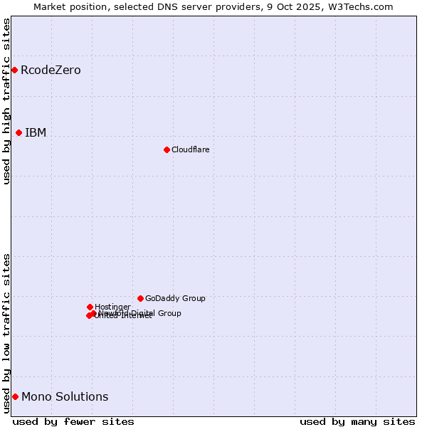 Market position of IBM vs. Mono Solutions vs. RcodeZero
