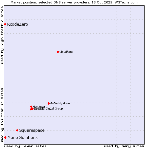 Market position of Squarespace vs. Mono Solutions vs. RcodeZero