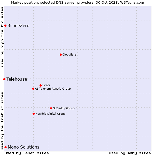 Market position of Mono Solutions vs. RcodeZero vs. Telehouse