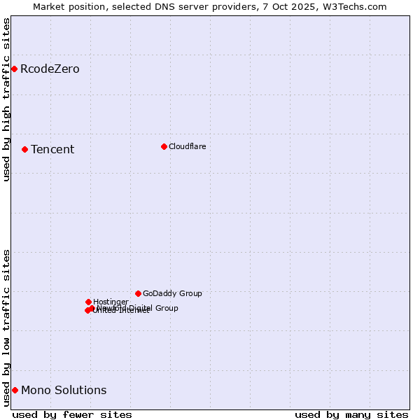 Market position of Tencent vs. Mono Solutions vs. RcodeZero