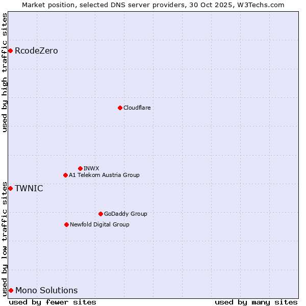 Market position of Mono Solutions vs. TWNIC vs. RcodeZero