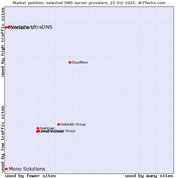 Market position of Vercara UltraDNS vs. Mono Solutions vs. RcodeZero