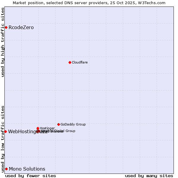 Market position of Mono Solutions vs. RcodeZero vs. WebHostingBuzz