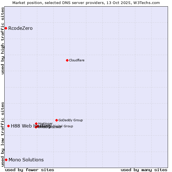 Market position of H88 Web Hosting vs. Mono Solutions vs. RcodeZero
