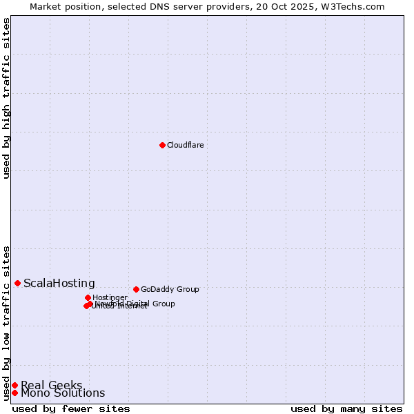 Market position of ScalaHosting vs. Real Geeks vs. Mono Solutions