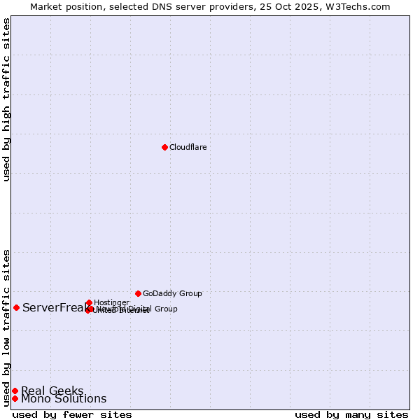 Market position of ServerFreak vs. Real Geeks vs. Mono Solutions