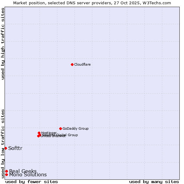Market position of Real Geeks vs. Mono Solutions vs. Softtr