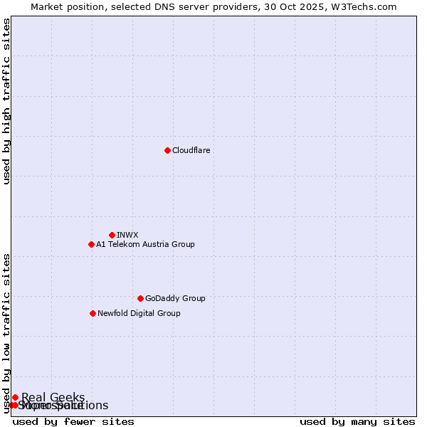 Market position of Real Geeks vs. Mono Solutions vs. Superspace