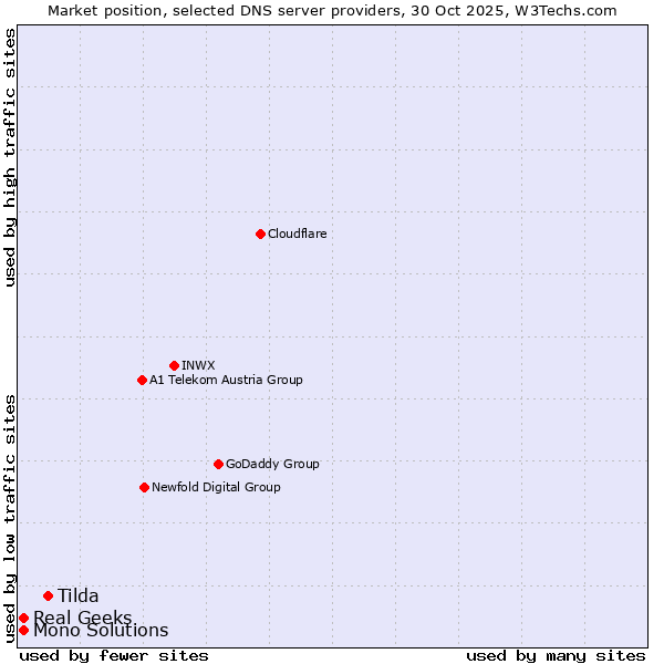 Market position of Tilda vs. Real Geeks vs. Mono Solutions