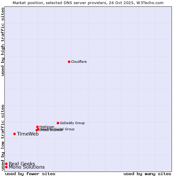 Market position of TimeWeb vs. Real Geeks vs. Mono Solutions