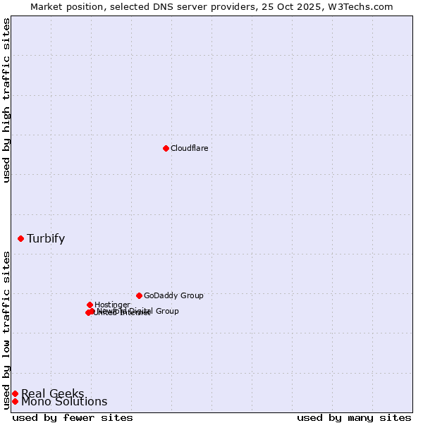 Market position of Turbify vs. Real Geeks vs. Mono Solutions