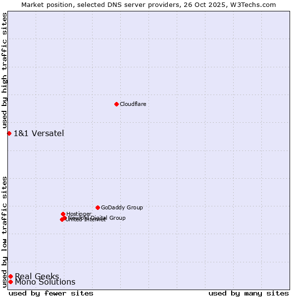 Market position of Real Geeks vs. Mono Solutions vs. 1&1 Versatel