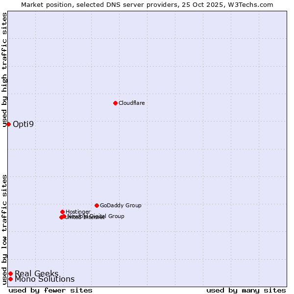 Market position of Real Geeks vs. Mono Solutions vs. Opti9