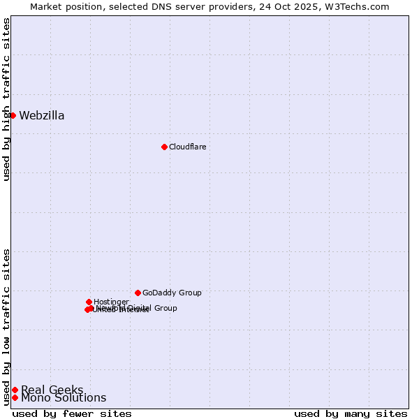 Market position of Real Geeks vs. Mono Solutions vs. Webzilla
