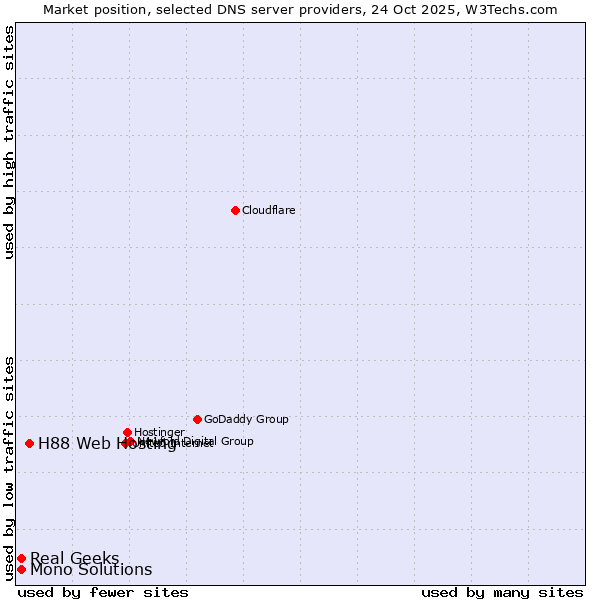 Market position of H88 Web Hosting vs. Real Geeks vs. Mono Solutions
