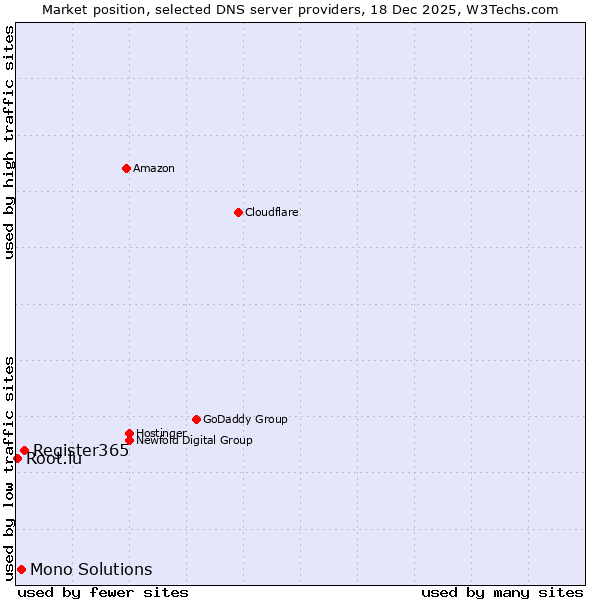 Market position of Register365 vs. Mono Solutions vs. Root.lu