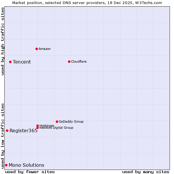 Market position of Tencent vs. Register365 vs. Mono Solutions