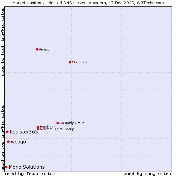Market position of webgo vs. Register365 vs. Mono Solutions
