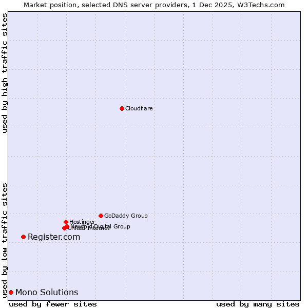 Market position of Register.com vs. Mono Solutions