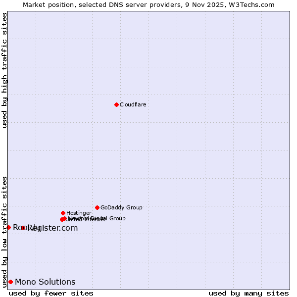Market position of Register.com vs. Mono Solutions vs. Root.lu