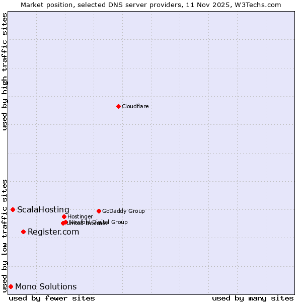 Market position of Register.com vs. ScalaHosting vs. Mono Solutions