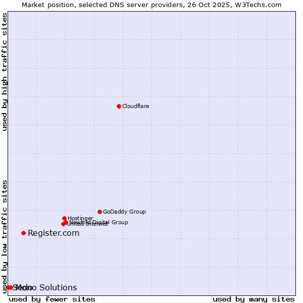 Market position of Register.com vs. Mono Solutions vs. Sedo