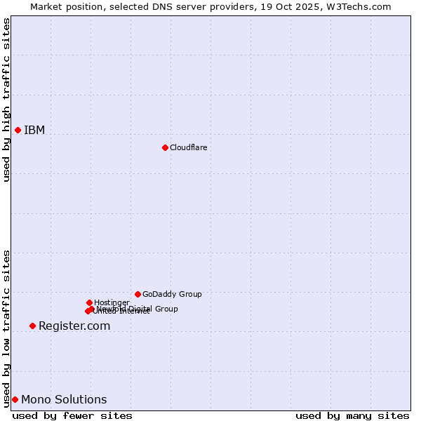 Market position of Register.com vs. IBM vs. Mono Solutions
