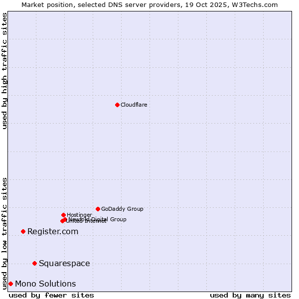 Market position of Squarespace vs. Register.com vs. Mono Solutions