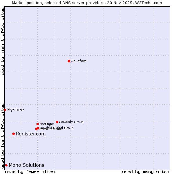 Market position of Register.com vs. Mono Solutions vs. Sysbee