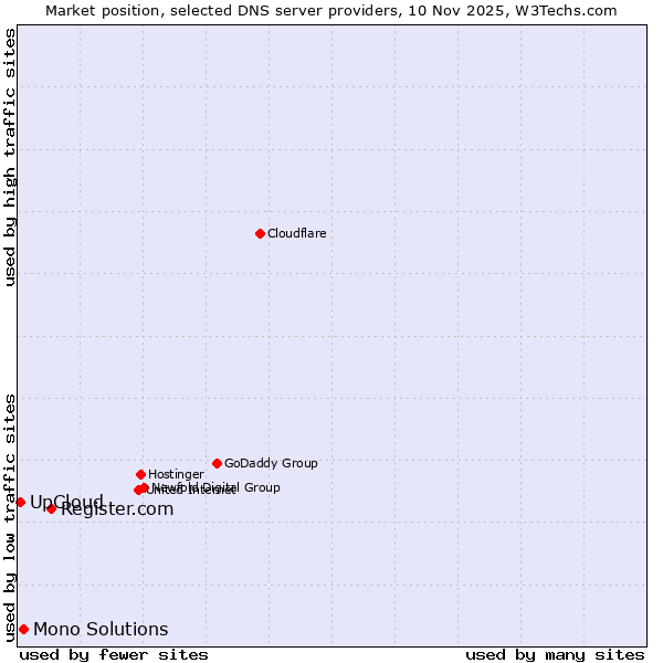 Market position of Register.com vs. Mono Solutions vs. UpCloud