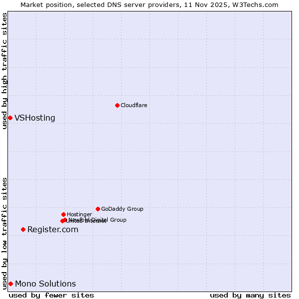 Market position of Register.com vs. Mono Solutions vs. VSHosting