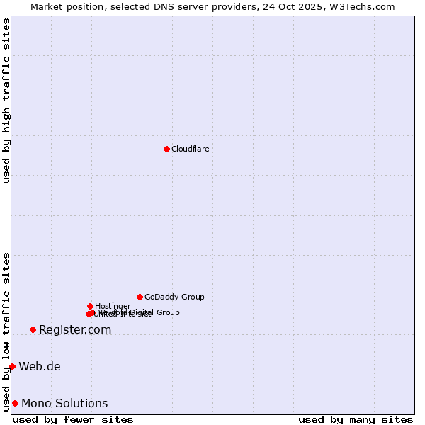 Market position of Register.com vs. Mono Solutions vs. Web.de