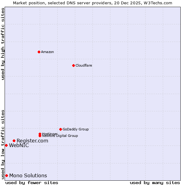 Market position of Register.com vs. Mono Solutions vs. WebNIC