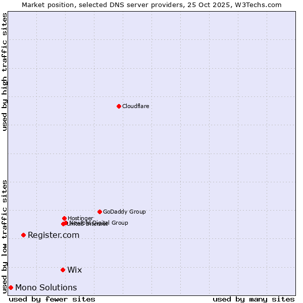 Market position of Wix vs. Register.com vs. Mono Solutions