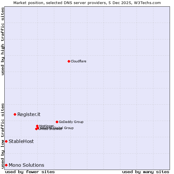 Market position of Register.it vs. Mono Solutions vs. StableHost