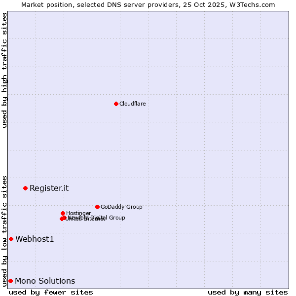 Market position of Register.it vs. Webhost1 vs. Mono Solutions