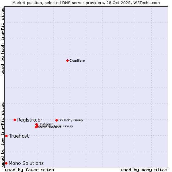 Market position of Registro.br vs. Truehost vs. Mono Solutions