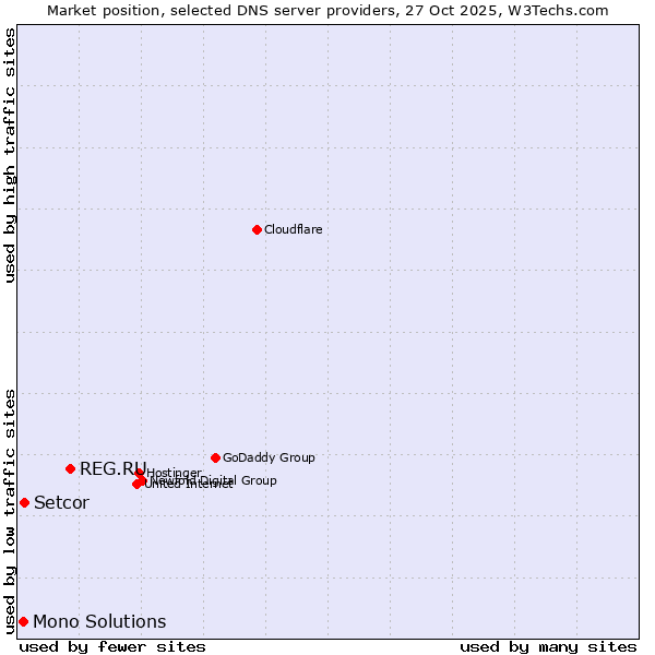 Market position of REG.RU vs. Setcor vs. Mono Solutions