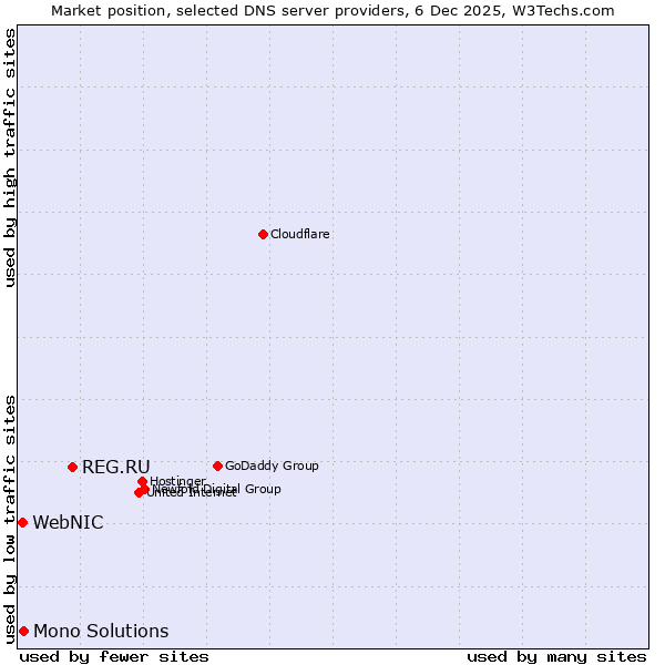 Market position of REG.RU vs. Mono Solutions vs. WebNIC