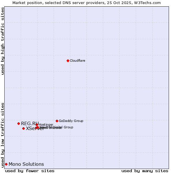 Market position of XServer vs. REG.RU vs. Mono Solutions