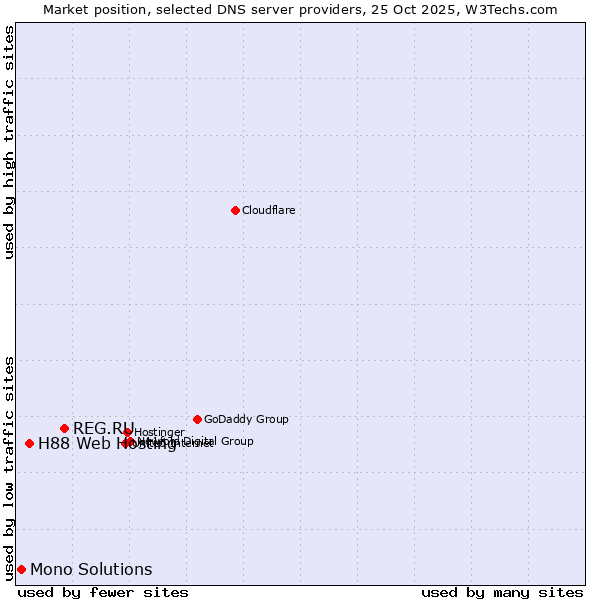 Market position of REG.RU vs. H88 Web Hosting vs. Mono Solutions