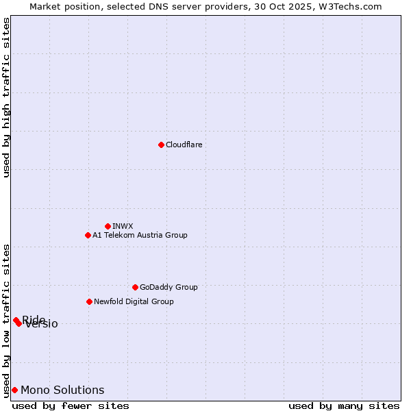 Market position of Versio vs. Ride vs. Mono Solutions
