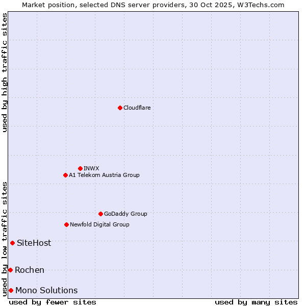 Market position of SiteHost vs. Mono Solutions vs. Rochen
