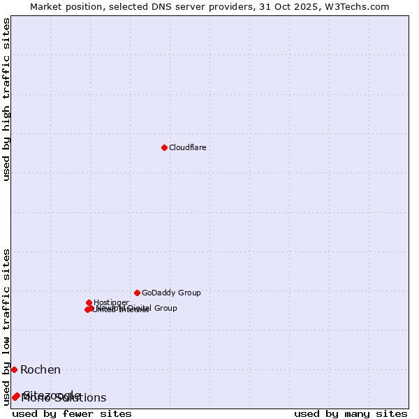 Market position of Sitezoogle vs. Mono Solutions vs. Rochen