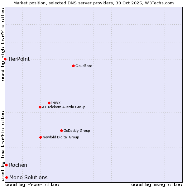 Market position of Mono Solutions vs. Rochen vs. TierPoint