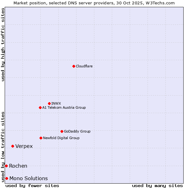 Market position of Verpex vs. Mono Solutions vs. Rochen