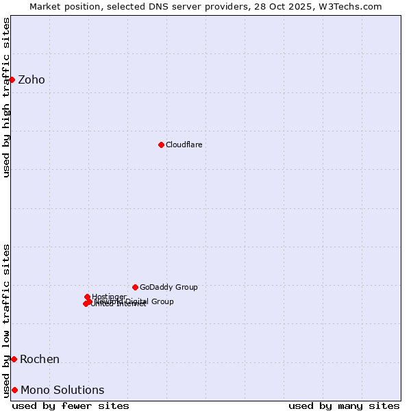 Market position of Mono Solutions vs. Rochen vs. Zoho