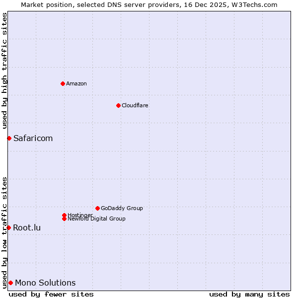 Market position of Mono Solutions vs. Safaricom vs. Root.lu